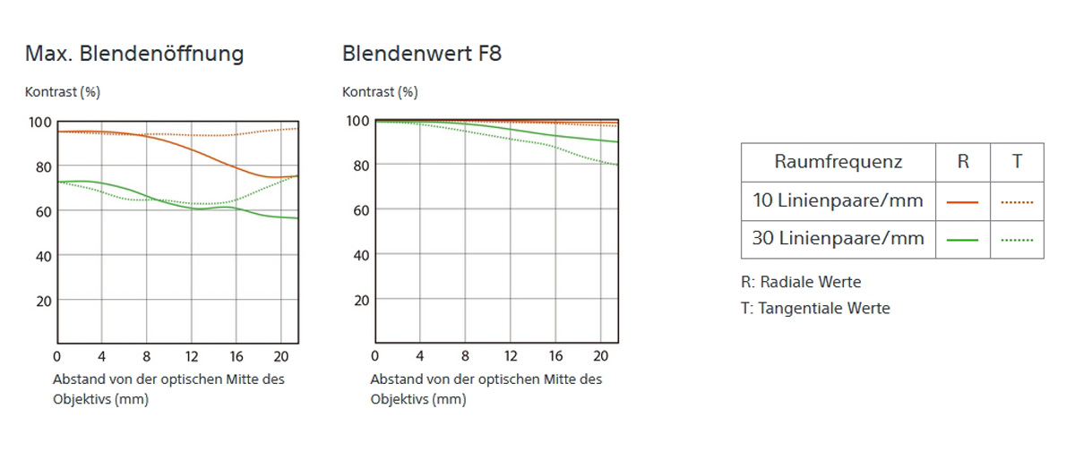Sony SEL FE 1,4/85 mm GM Objektiv | 100€ Cashback 4548736020290